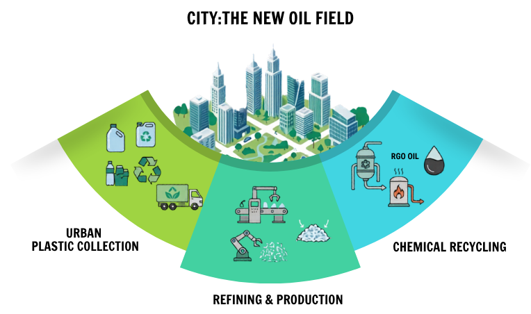 The city is an oil field