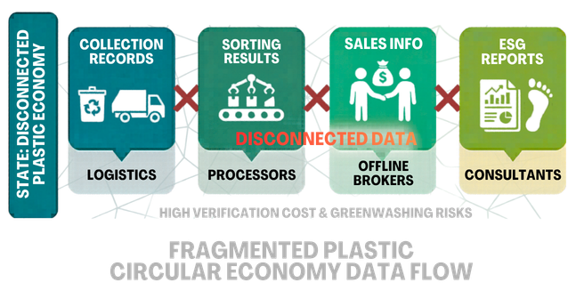 Fragmented logistics, financial, and ESG data flows